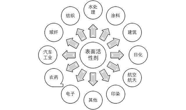 表面活性剂应用领域 表面活性剂 易和化学 表面活性剂应用领域 表面活性剂 易和化学